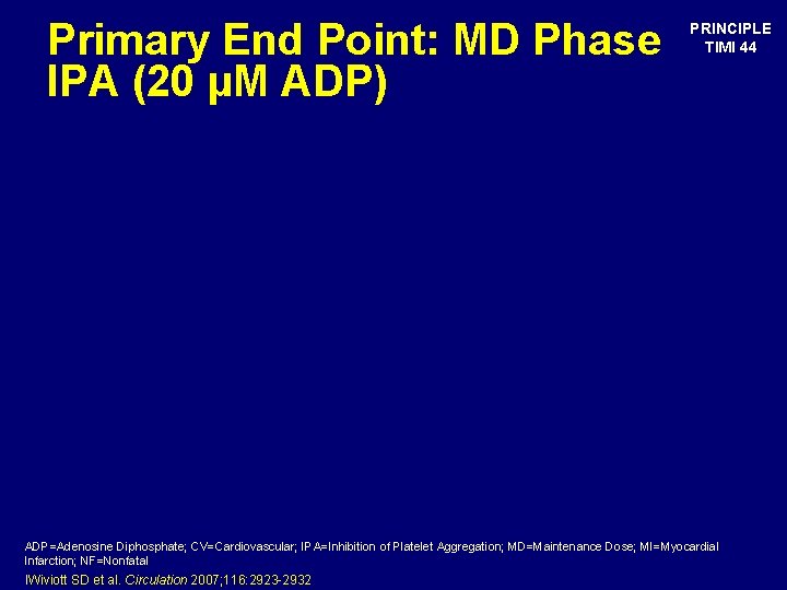 Primary End Point: MD Phase IPA (20 µM ADP) PRINCIPLE TIMI 44 ADP=Adenosine Diphosphate;
