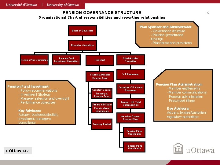 PENSION GOVERNANCE STRUCTURE 6 Organizational Chart of responsibilities and reporting relationships Plan Sponsor and