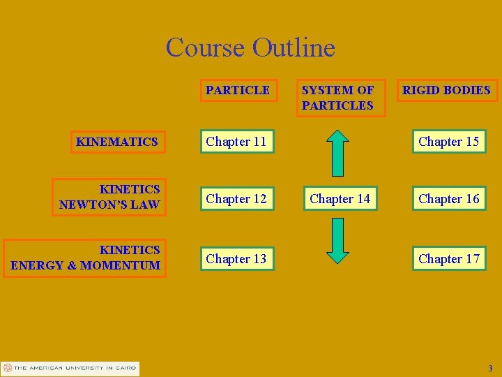 Course Outline PARTICLE KINEMATICS Chapter 11 KINETICS NEWTON’S LAW Chapter 12 KINETICS ENERGY &