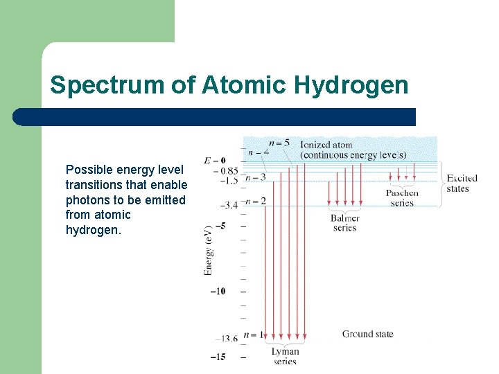Spectrum of Atomic Hydrogen Possible energy level transitions that enable photons to be emitted