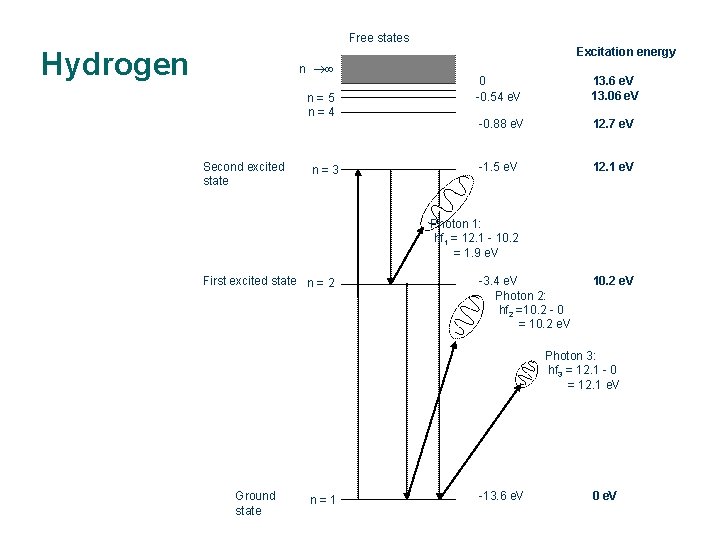 Free states Excitation energy Hydrogen n n=5 n=4 Second excited state n=3 0 -0.