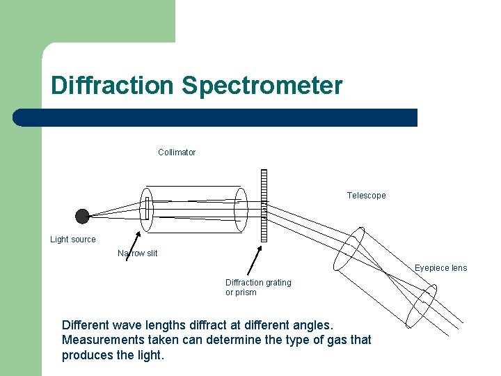 Diffraction Spectrometer Collimator Telescope Light source Narrow slit Eyepiece lens Diffraction grating or prism
