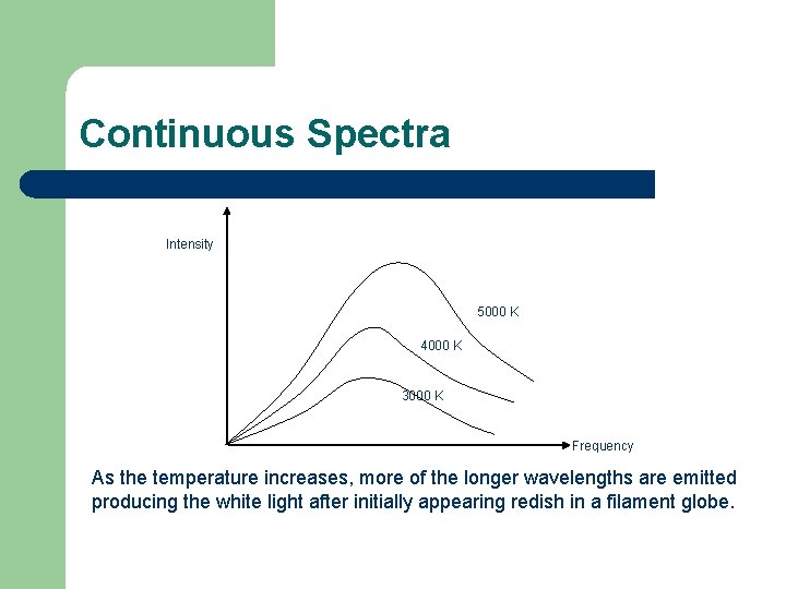 Continuous Spectra Intensity 5000 K 4000 K 3000 K Frequency As the temperature increases,