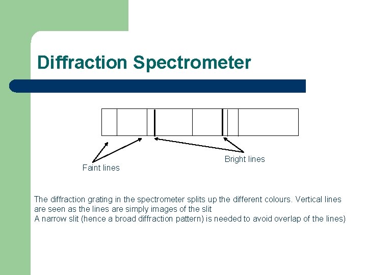 Diffraction Spectrometer Faint lines Bright lines The diffraction grating in the spectrometer splits up