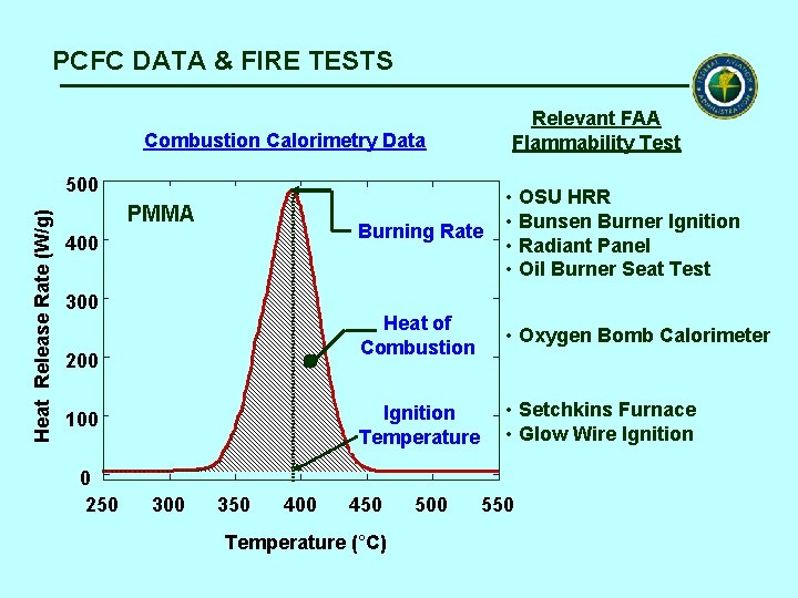 PCFC DATA & FIRE TESTS Relevant FAA Flammability Test Combustion Calorimetry Data Heat Release