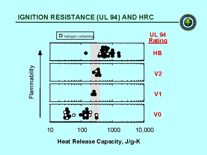 IGNITION RESISTANCE (UL 94) AND HRC UL 94 Rating Halogen containing Flammability HB V