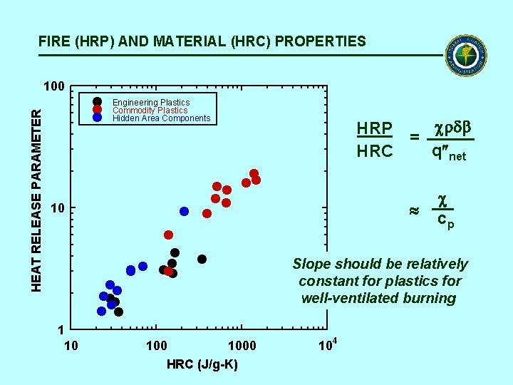 FIRE (HRP) AND MATERIAL (HRC) PROPERTIES HEAT RELEASE PARAMETER 100 Engineering Plastics Commodity Plastics