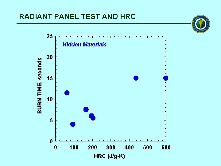 RADIANT PANEL TEST AND HRC 25 BURN TIME, seconds Hidden Materials 20 15 10