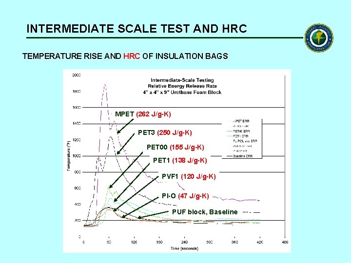 INTERMEDIATE SCALE TEST AND HRC TEMPERATURE RISE AND HRC OF INSULATION BAGS MPET (262