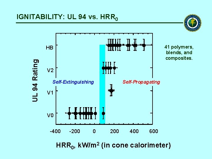 IGNITABILITY: UL 94 vs. HRR 0 41 polymers, blends, and composites. UL 94 Rating