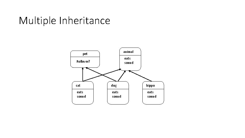 Multiple Inheritance animal pet eats sound Rollover? cat dog hippo eats sound 