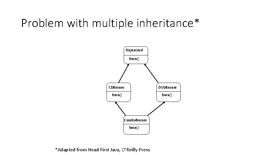 Problem with multiple inheritance* Digirecord burn() CDBurner DVDBurner burn() Combo. Burner burn() *Adapted from