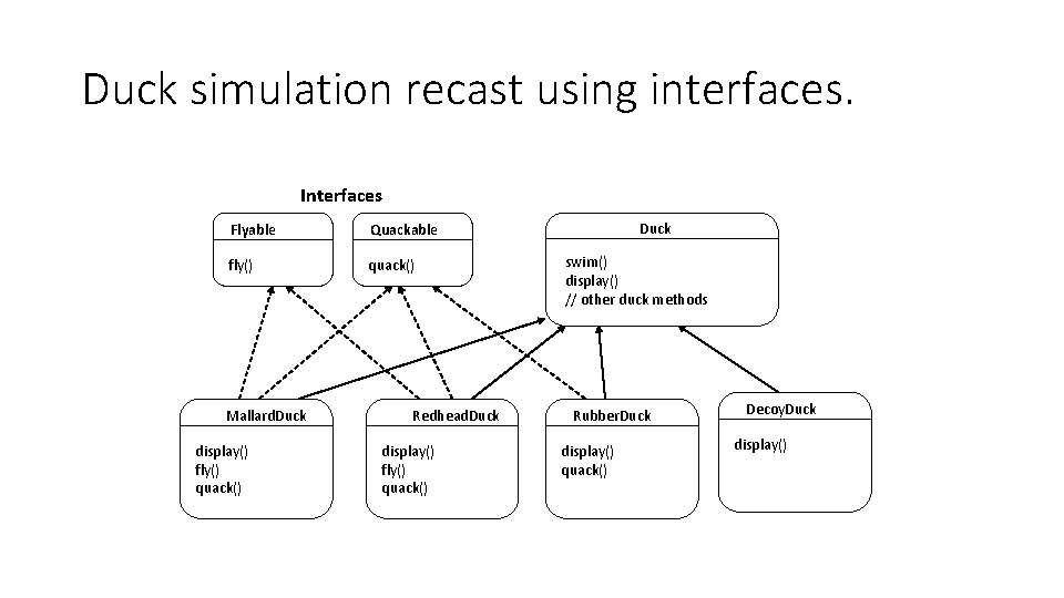 Duck simulation recast using interfaces. Interfaces Flyable Quackable fly() quack() Mallard. Duck display() fly()