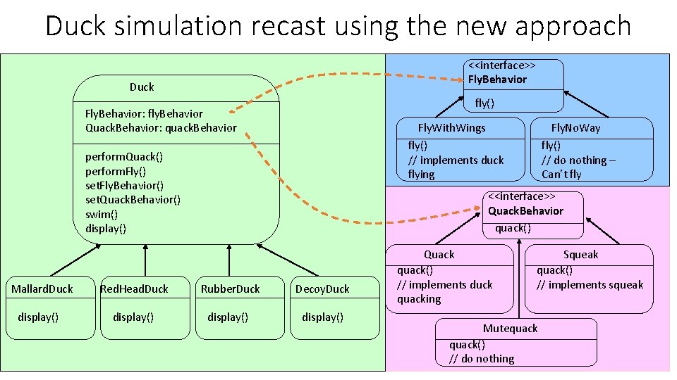 Duck simulation recast using the new approach <<interface>> Fly. Behavior Duck fly() Fly. Behavior: