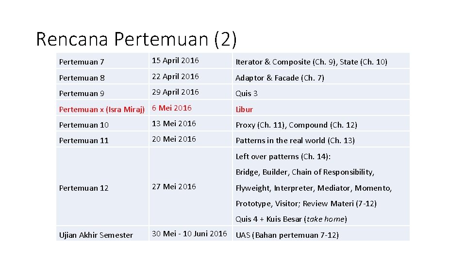 Rencana Pertemuan (2) Pertemuan 7 15 April 2016 Iterator & Composite (Ch. 9), State