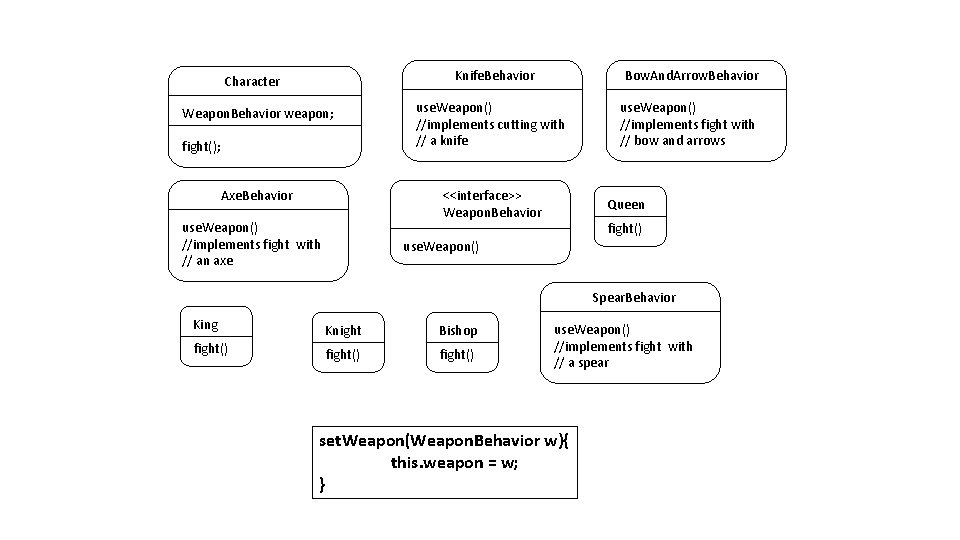 Character Weapon. Behavior weapon; fight(); Axe. Behavior Knife. Behavior Bow. And. Arrow. Behavior use.