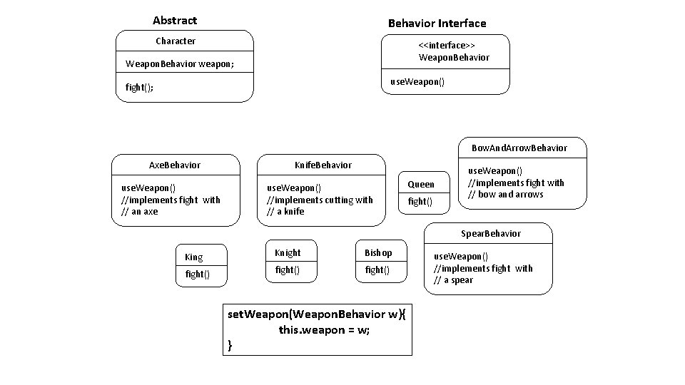 Abstract Behavior Interface Character <<interface>> Weapon. Behavior weapon; use. Weapon() fight(); Bow. And. Arrow.