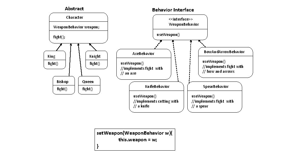 Abstract Behavior Interface Character <<interface>> Weapon. Behavior weapon; use. Weapon() fight(); King Knight fight()