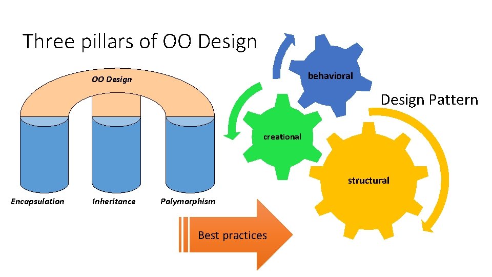 Three pillars of OO Design behavioral OO Design Pattern creational structural Encapsulation Inheritance Polymorphism