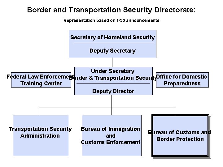 Border and Transportation Security Directorate: Representation based on 1/30 announcements Secretary of Homeland Security Border and Transportation Security Directorate: Representation based on 1/30 announcements Secretary of Homeland Security