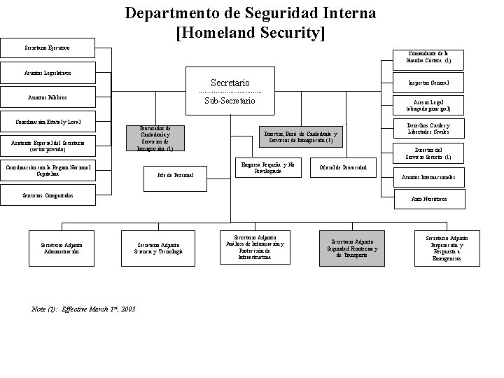 Departmento de Seguridad Interna [Homeland Security] Secretario Ejecutivo Comandante de la Guardia Costera (1)