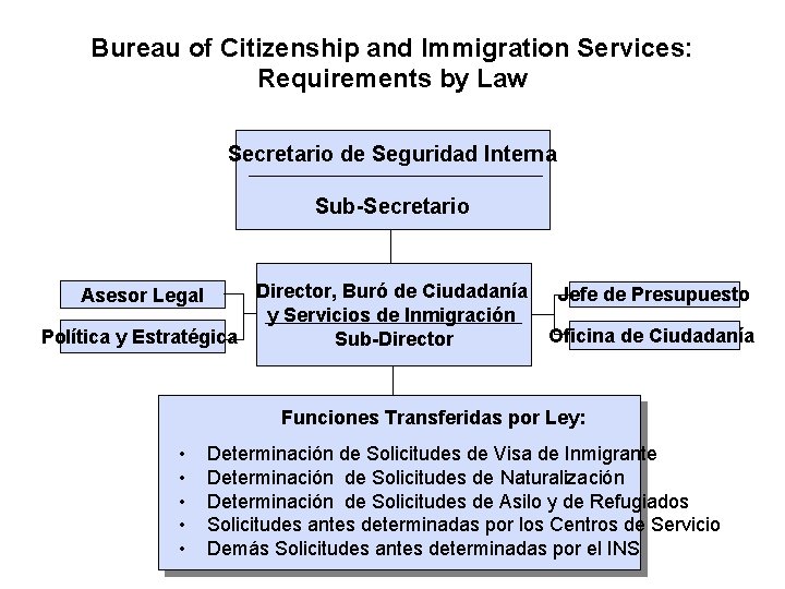 Bureau of Citizenship and Immigration Services: Requirements by Law Secretario de Seguridad Interna Sub-Secretario Bureau of Citizenship and Immigration Services: Requirements by Law Secretario de Seguridad Interna Sub-Secretario