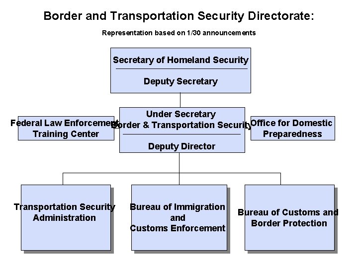 Border and Transportation Security Directorate: Representation based on 1/30 announcements Secretary of Homeland Security Border and Transportation Security Directorate: Representation based on 1/30 announcements Secretary of Homeland Security