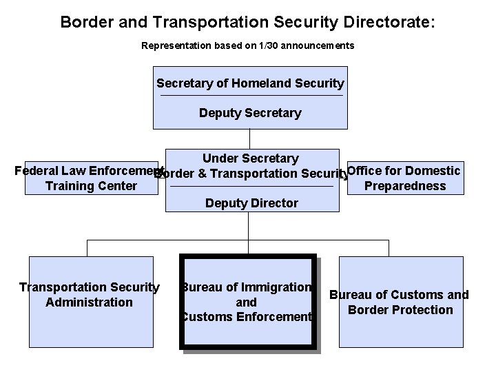 Border and Transportation Security Directorate: Representation based on 1/30 announcements Secretary of Homeland Security Border and Transportation Security Directorate: Representation based on 1/30 announcements Secretary of Homeland Security