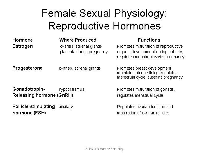 Female Sexual Physiology: Reproductive Hormones Hormone Estrogen Where Produced Functions ovaries, adrenal glands placenta