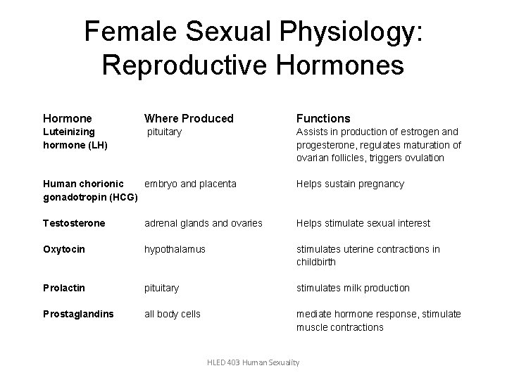 Female Sexual Physiology: Reproductive Hormones Hormone Where Produced Functions Luteinizing hormone (LH) pituitary Assists