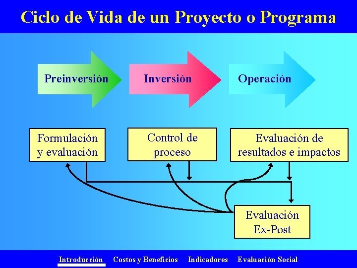 Ciclo de Vida de un Proyecto o Programa Preinversión Formulación y evaluación Inversión Operación