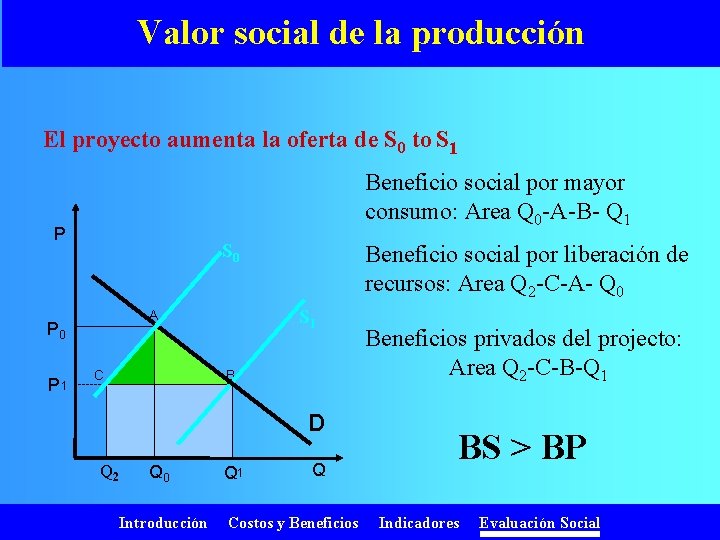 Valor social de la producción El proyecto aumenta la oferta de S 0 to