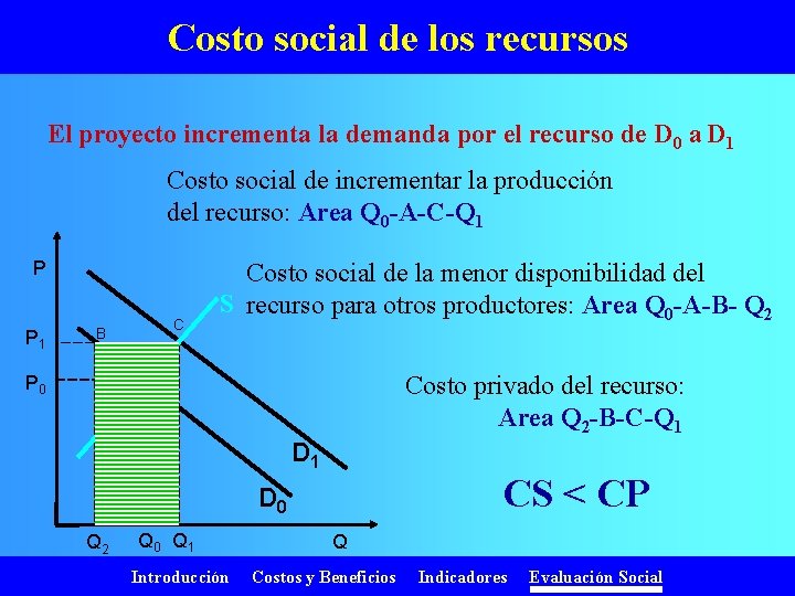 Costo social de los recursos El proyecto incrementa la demanda por el recurso de