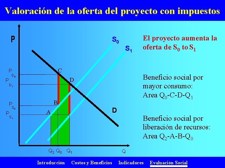 Valoración de la oferta del proyecto con impuestos S 0 S 1 C P