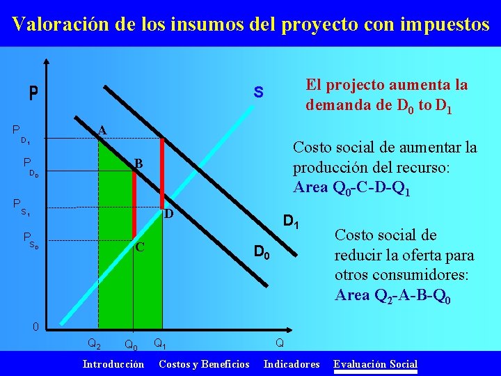 Valoración de los insumos del proyecto con impuestos El projecto aumenta la demanda de