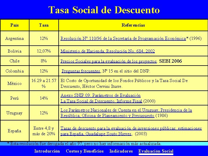 Tasa Social de Descuento País Tasa Argentina 12% Bolivia 12, 07% Chile 8% Precios