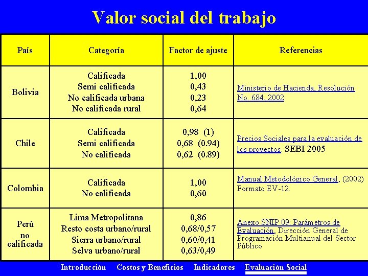 Valor social del trabajo País Categoría Factor de ajuste Bolivia Calificada Semi calificada No