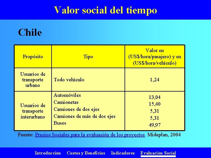 Valor social del tiempo Chile Propósito Valor en (US$/hora/pasajero) y en (US$/hora/vehículo) Tipo Usuarios