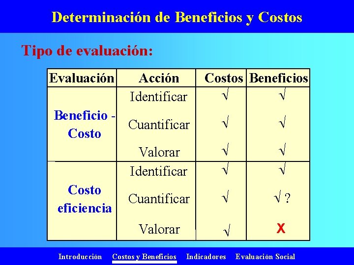 Determinación de Beneficios y Costos Tipo de evaluación: Evaluación Acción Identificar Beneficio Cuantificar Costo