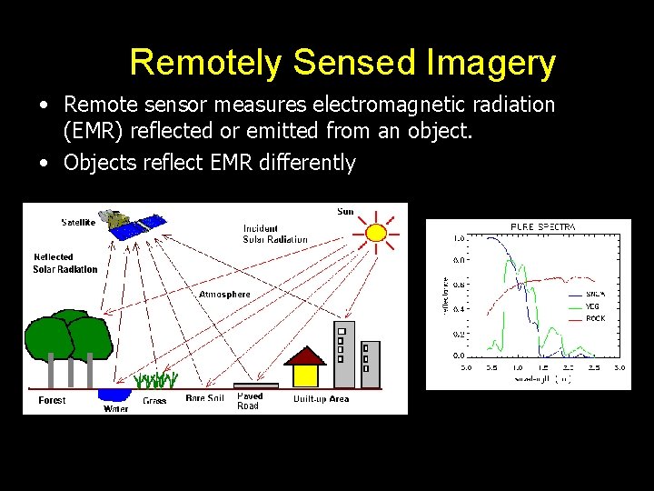 Remotely Sensed Imagery • Remote sensor measures electromagnetic radiation (EMR) reflected or emitted from