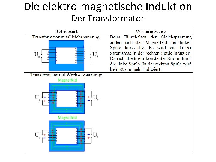Die elektro-magnetische Induktion Der Transformator 
