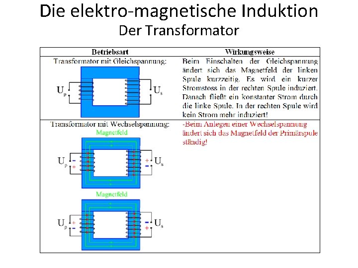Die elektro-magnetische Induktion Der Transformator 