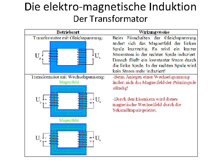 Die elektro-magnetische Induktion Der Transformator 