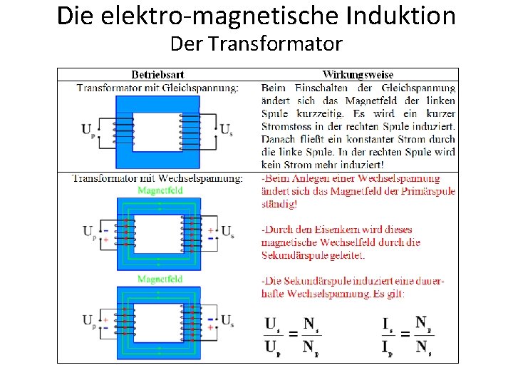 Die elektro-magnetische Induktion Der Transformator 