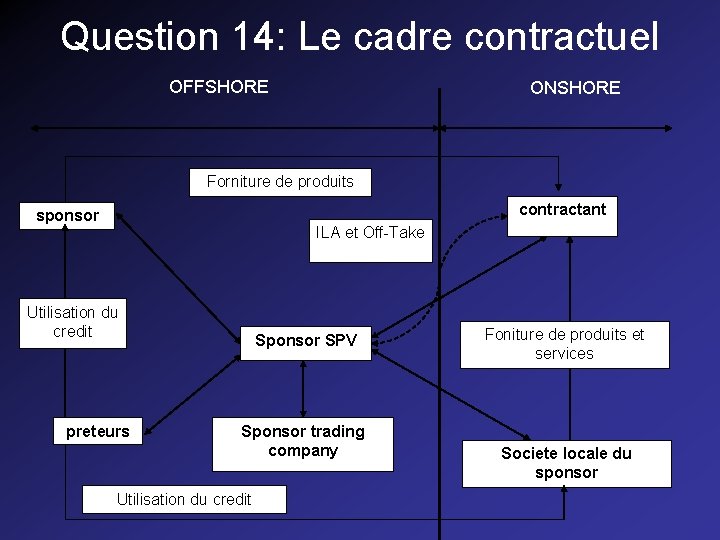 Question 14: Le cadre contractuel OFFSHORE ONSHORE Forniture de produits contractant sponsor ILA et Question 14: Le cadre contractuel OFFSHORE ONSHORE Forniture de produits contractant sponsor ILA et