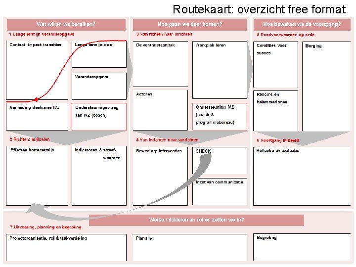 Routekaart: overzicht free format 