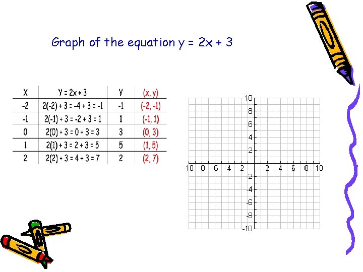 Graph of the equation y = 2 x + 3 