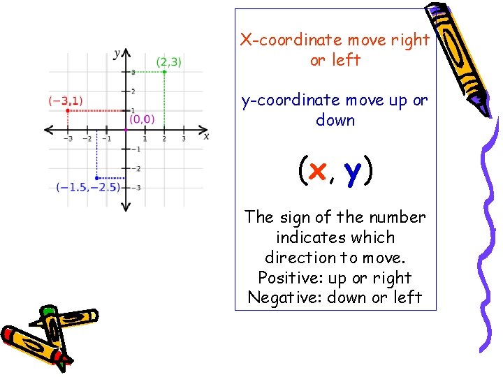 X-coordinate move right or left y-coordinate move up or down (x, y) The sign