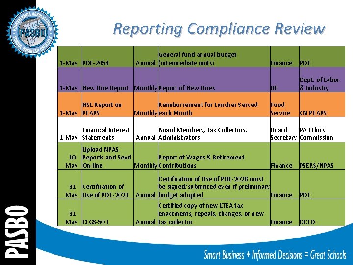 Reporting Compliance Review 1 -May PDE-2054 General fund annual budget Annual (intermediate units) Finance