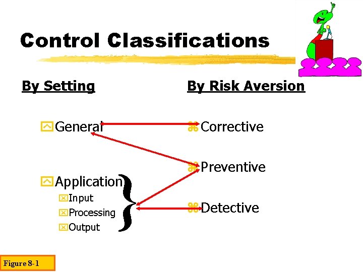 Control Classifications By Setting By Risk Aversion y. General z Corrective } y. Application